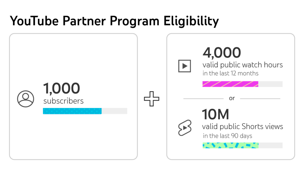 YouTube Partner Program eligibility